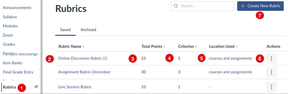 Rubrics page with 1)Rubrics menu item, 2) list of existing rubrics, 3) total points, 4) number of criteria, 5)locations used , 6) options button, 7)create new rubric